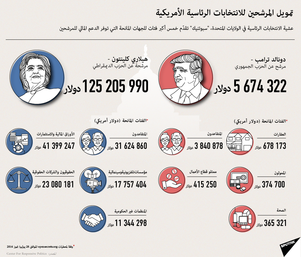 تمويل المرشحين للانتخابات الرئاسية الأمريكية - سبوتنيك عربي