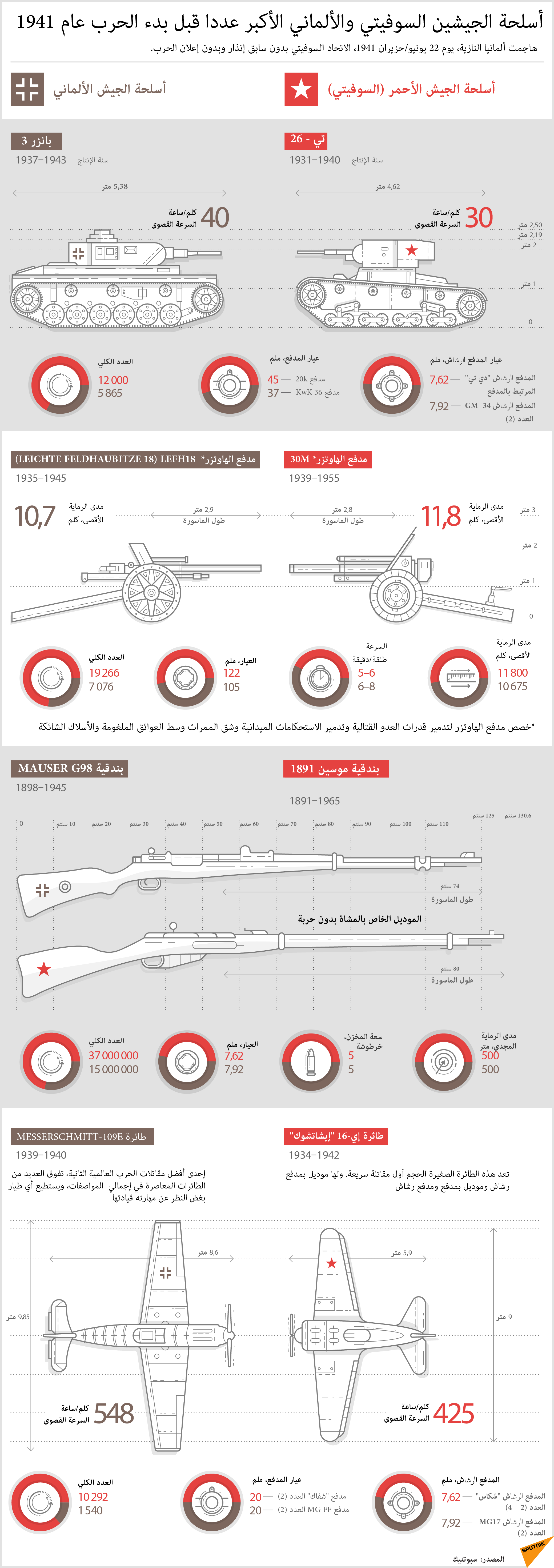 أسلحة الجيشين السوفيتي والألماني الأكبر عددا قبل بدء الحرب عام 1941 - سبوتنيك عربي