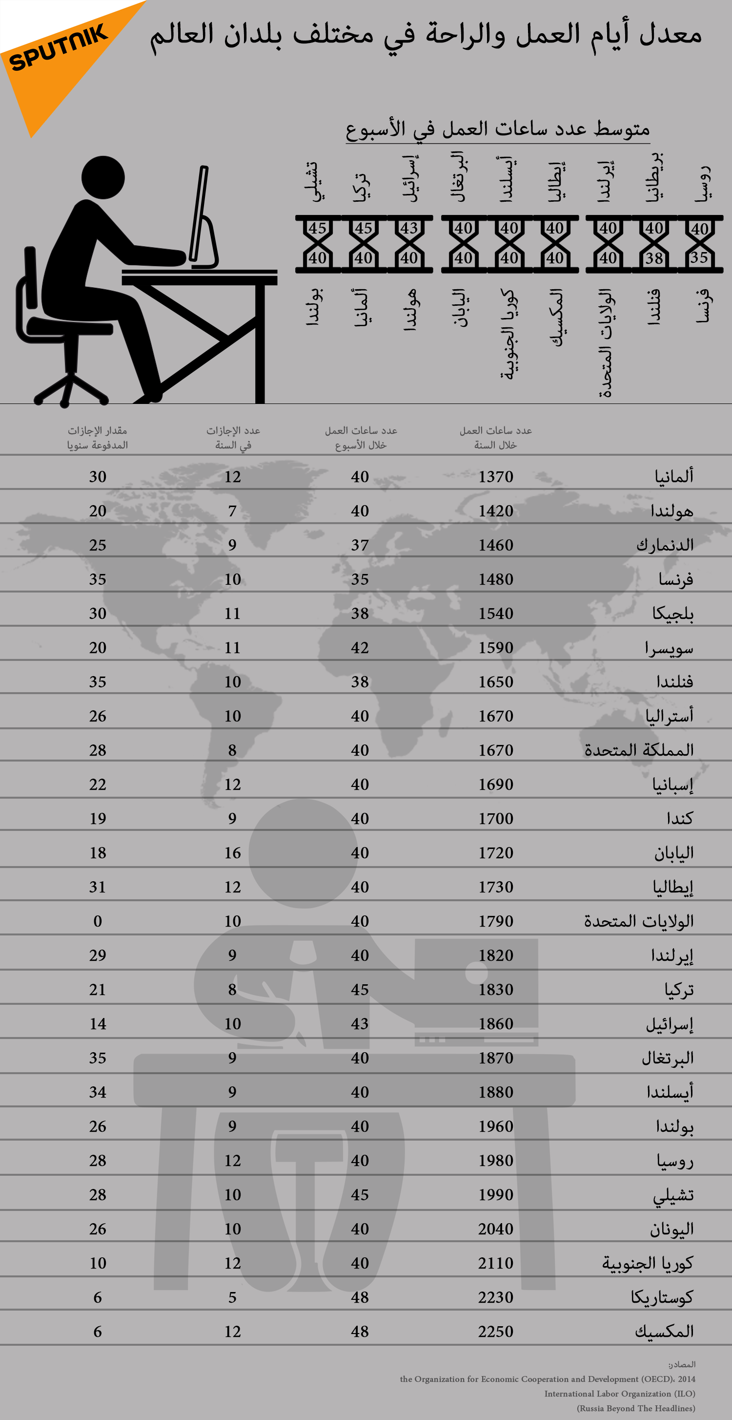معدل أيام العمل والراحة في مختلف بلدان العالم - سبوتنيك عربي