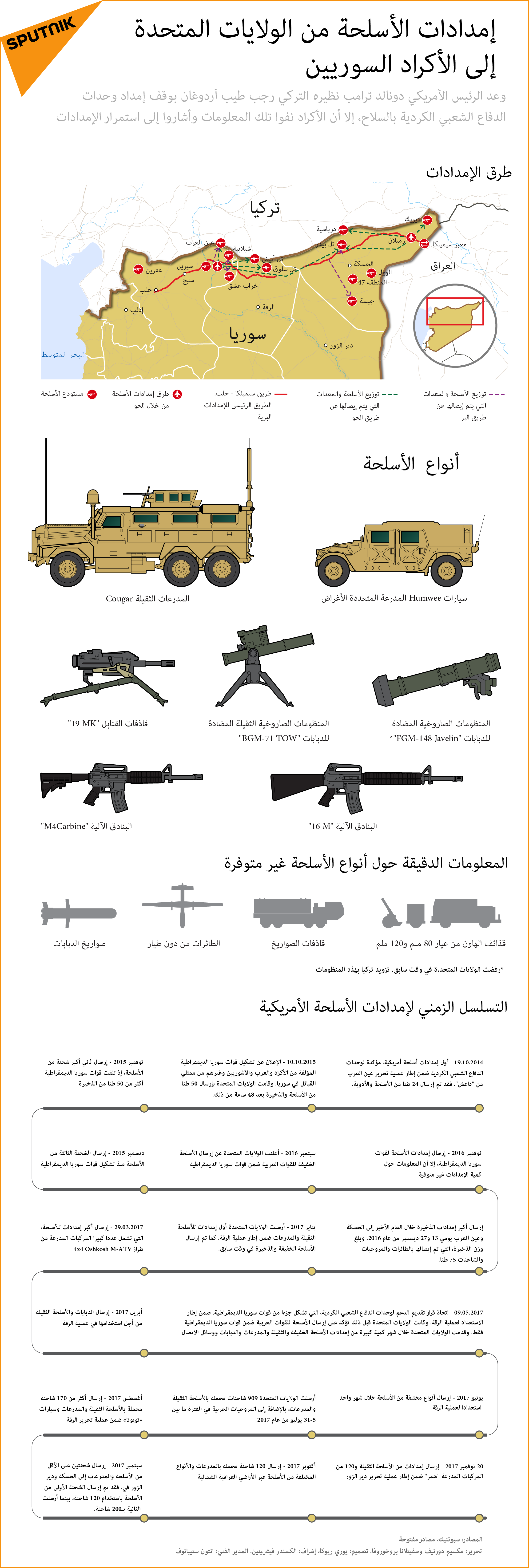 الأسلحة الأمريكية لدى القوات الكردية في سوريا - سبوتنيك عربي