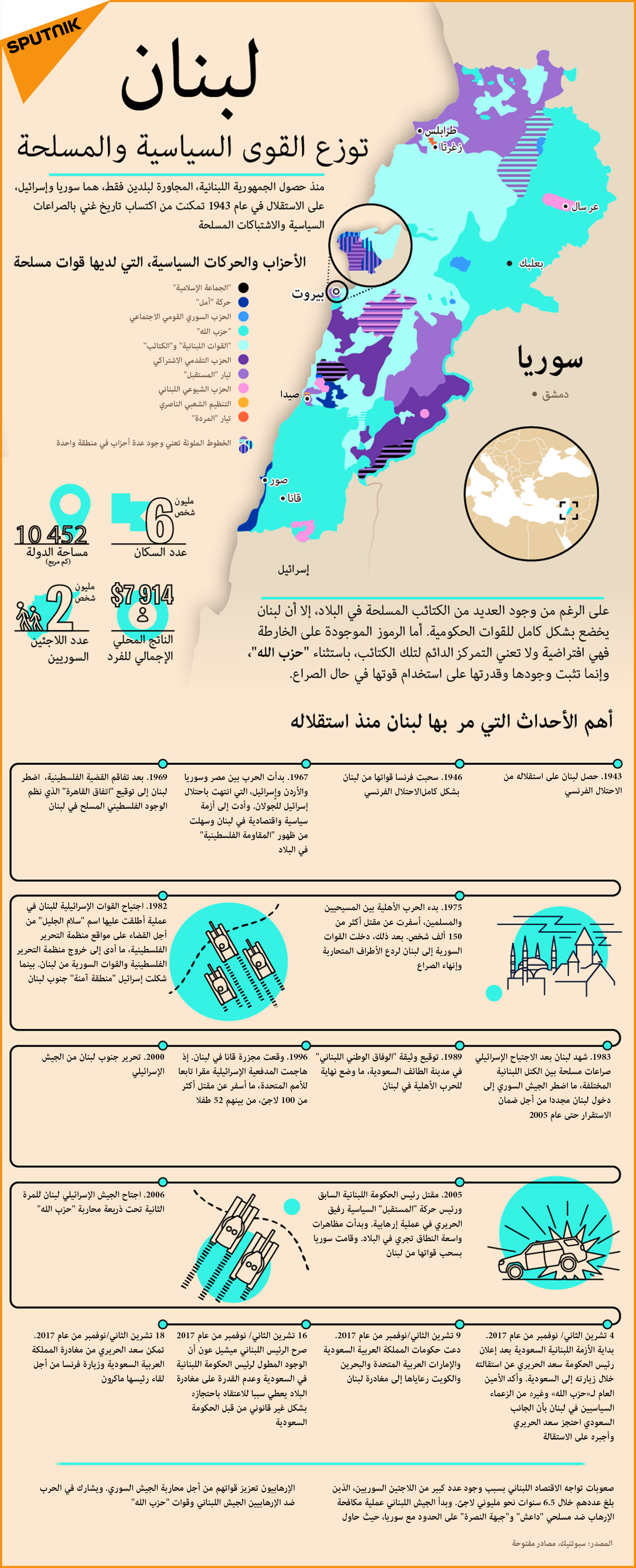 خريطة لبنان - توزع القوى السياسية والمسلحة - سبوتنيك عربي