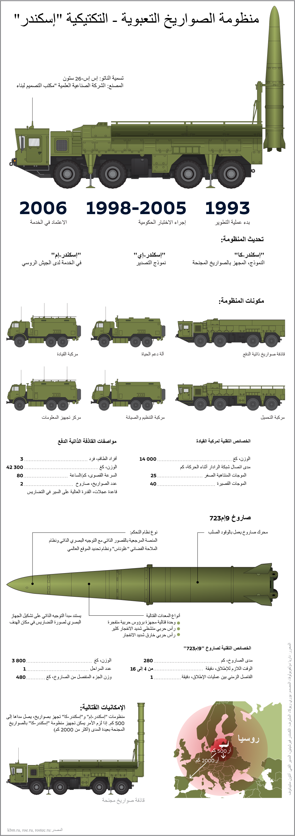منظومة إسكندر الصاروخية - سبوتنيك عربي