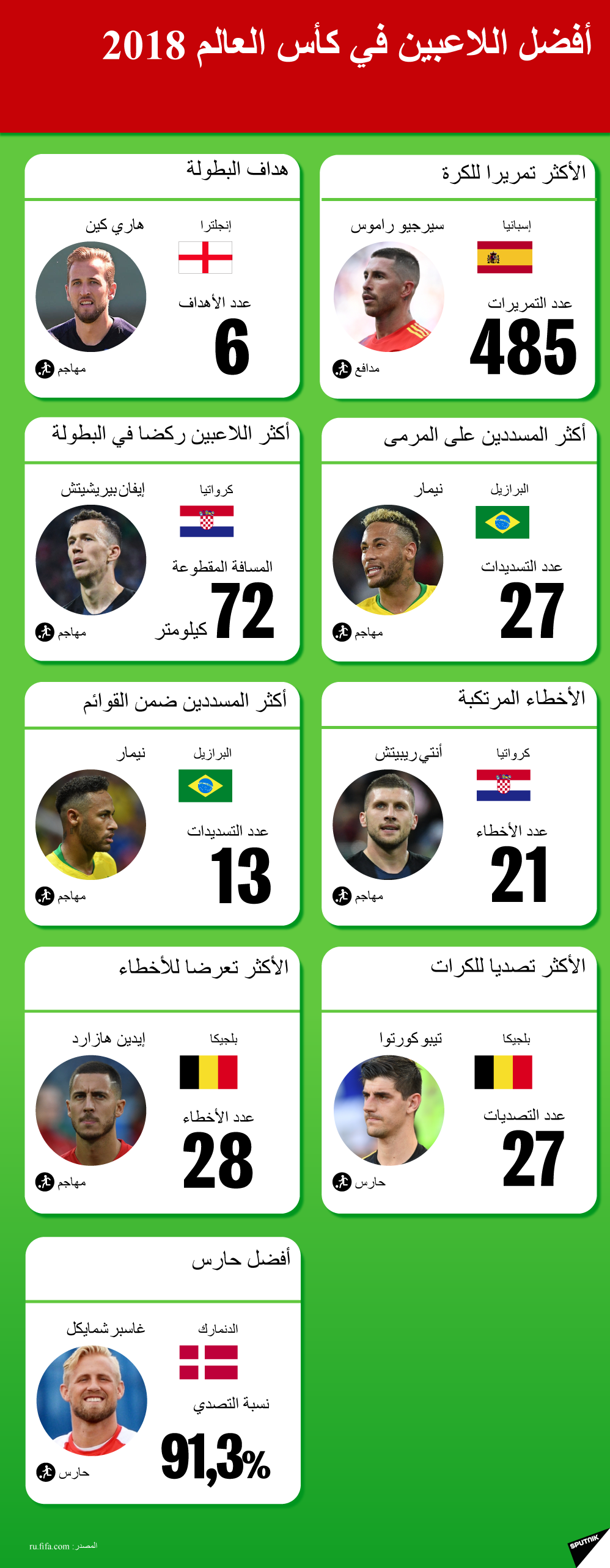 أفضل اللاعبين في بطولة كأس العالم روسيا - 2018 - سبوتنيك عربي