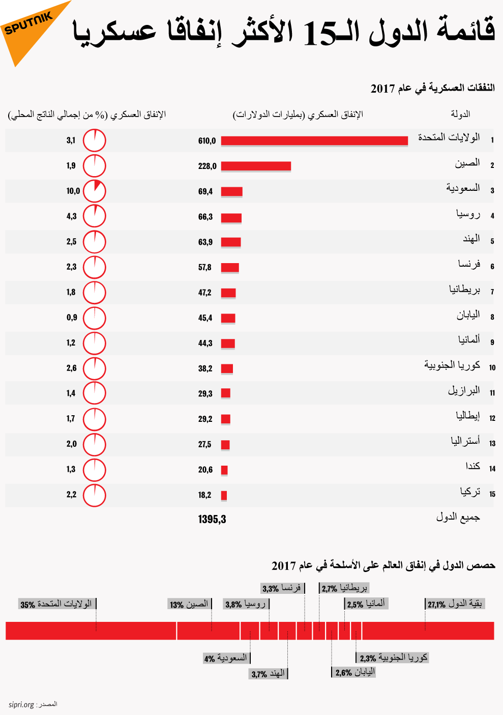 قائمة الدول الـ15 الأكثر إنفاقا عسكريا - سبوتنيك عربي