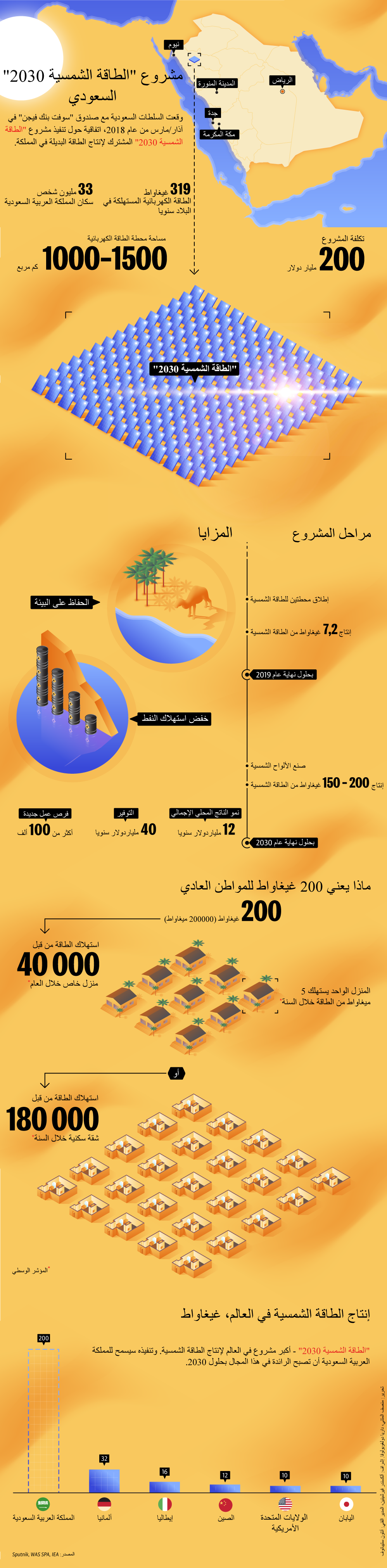 مشروع الطاقة الشمسية 2030 السعودي - سبوتنيك عربي
