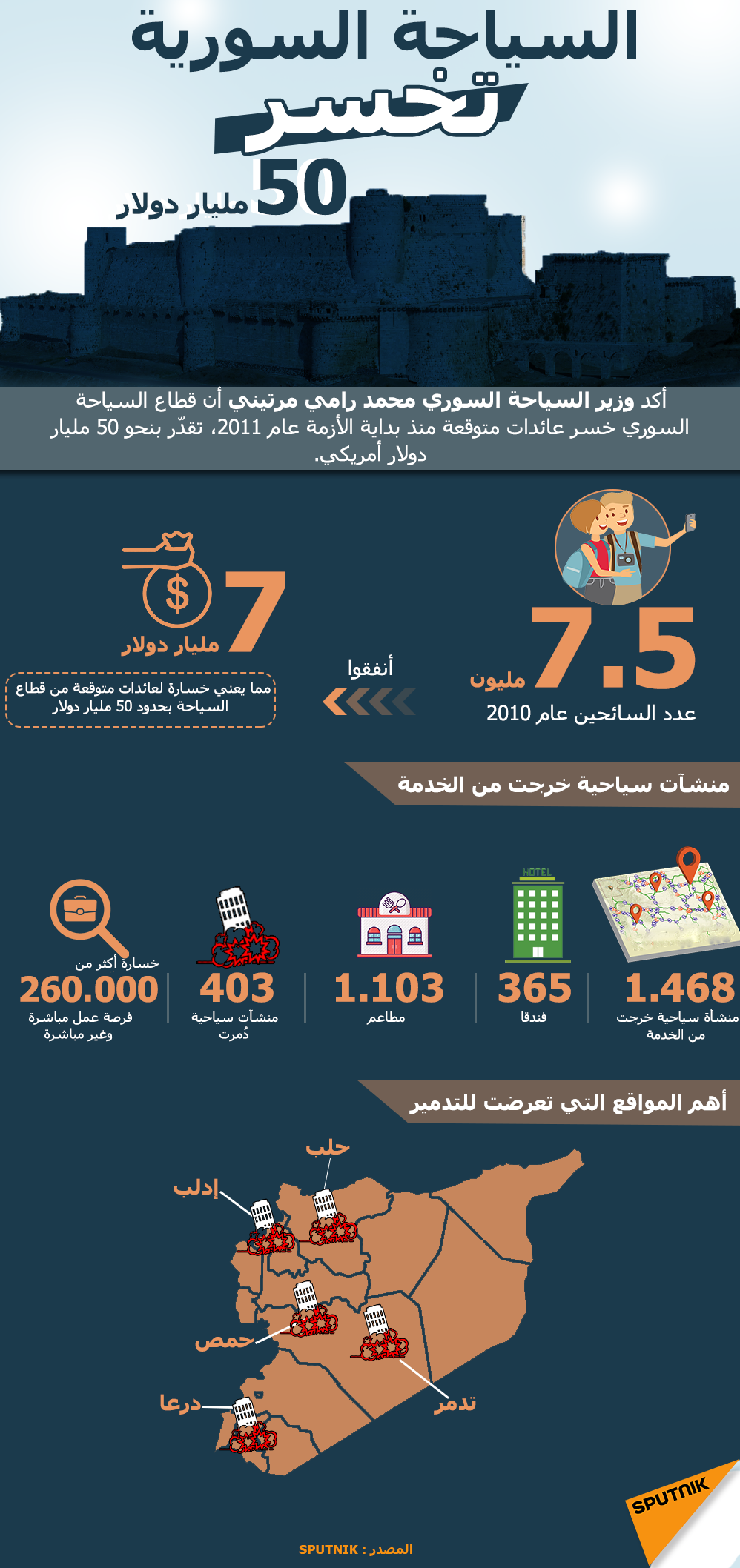 السياحة السورية تخسر 50 مليار دولار‎ - سبوتنيك عربي