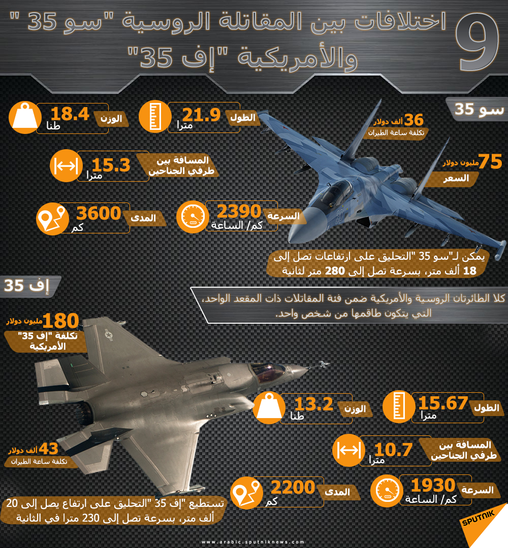 اختلافات بين المقاتلة الروسية سو-35 والمقاتلة الأمريكية إف-35 - سبوتنيك عربي