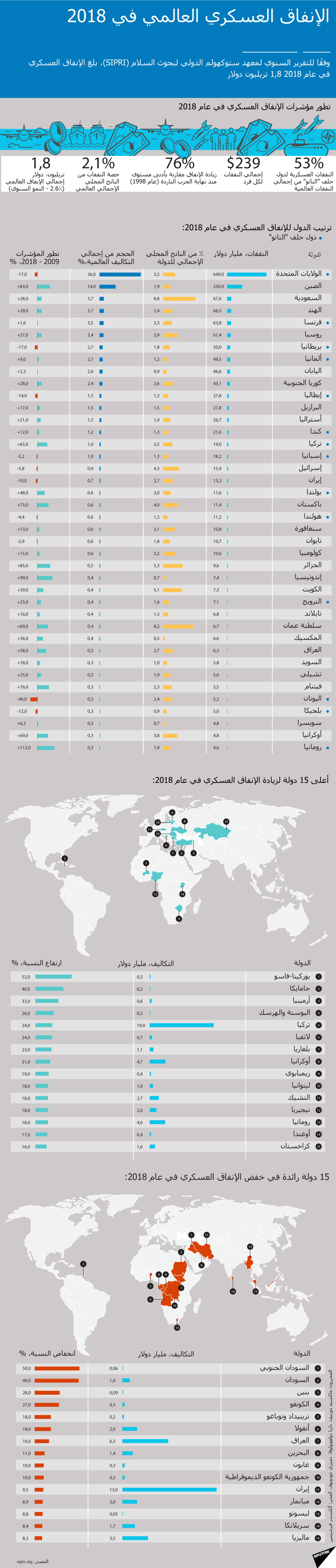 الإنفاق العسكري العالمي في 2018 - سبوتنيك عربي