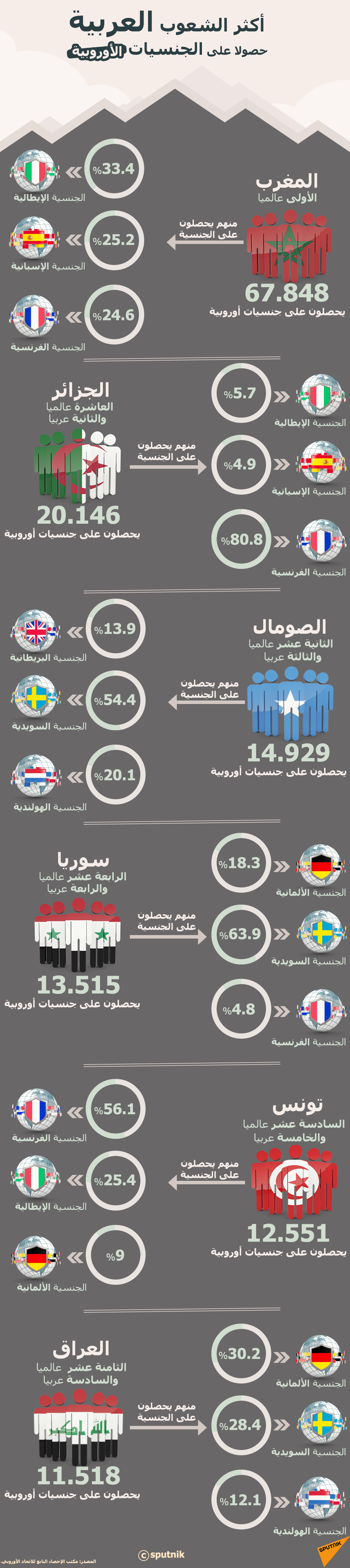 أكثر الشعوب العربية حصولا على الجنسيات الأوروبية - سبوتنيك عربي