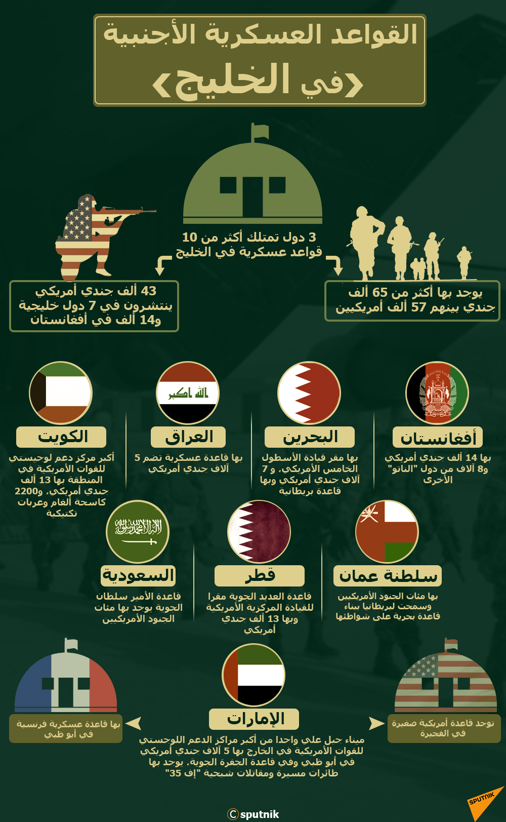 القواعد العسكرية الأجنبية في الخليج - سبوتنيك عربي