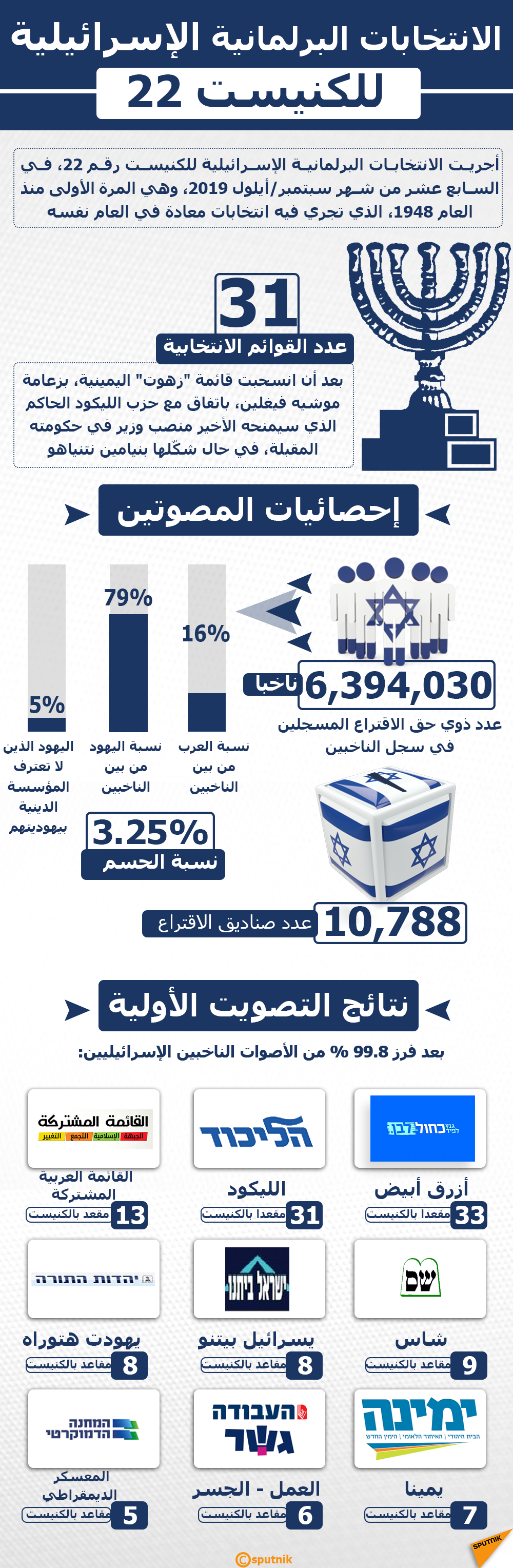 الانتخابات البرلمانية الإسرائيلية للكنيست رقم- 22 - سبوتنيك عربي
