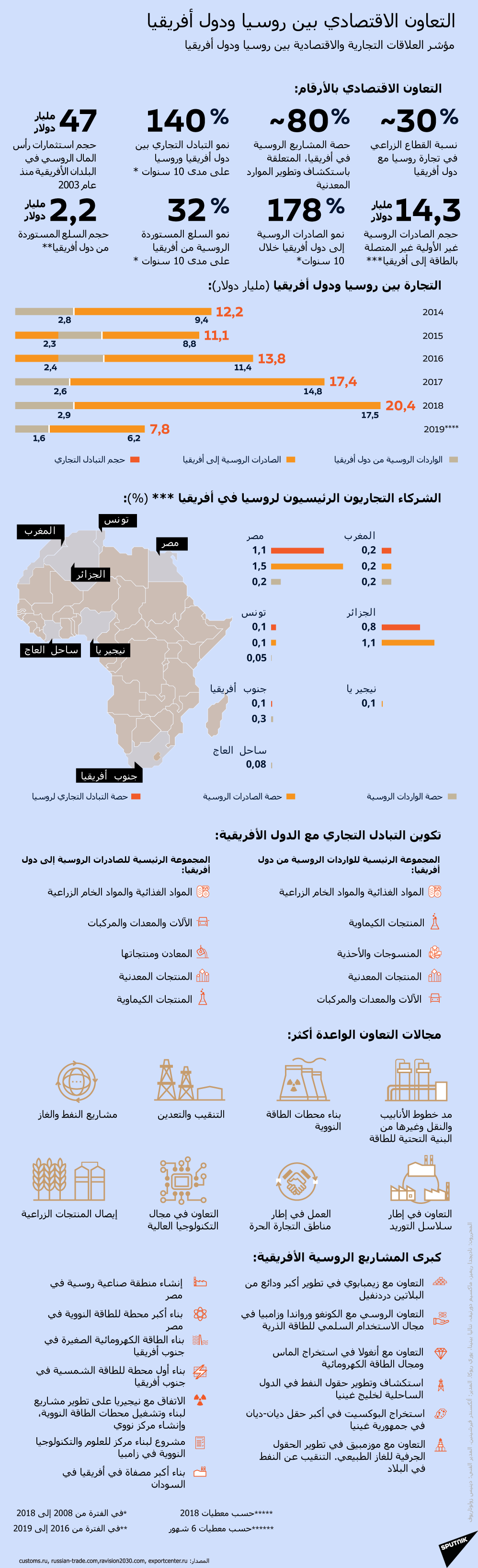 التعاون الاقتصادي بين روسيا ودول أفريقيا - سبوتنيك عربي