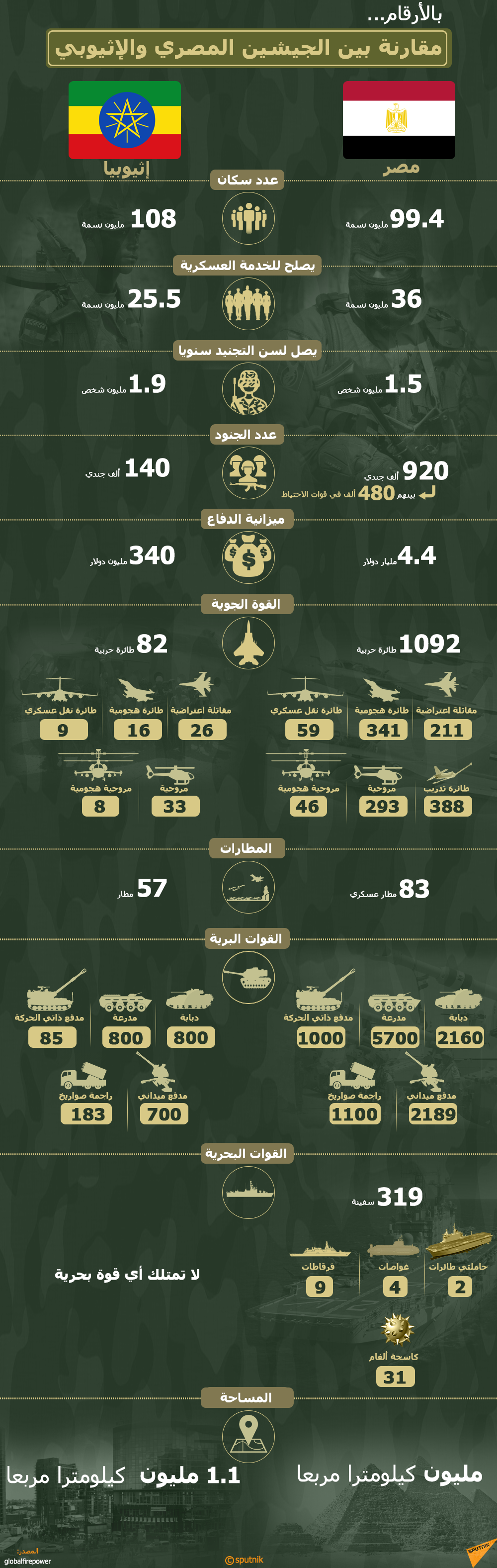 بالأرقام...مقارنة بين الجيشين المصري والإثيوبي - سبوتنيك عربي