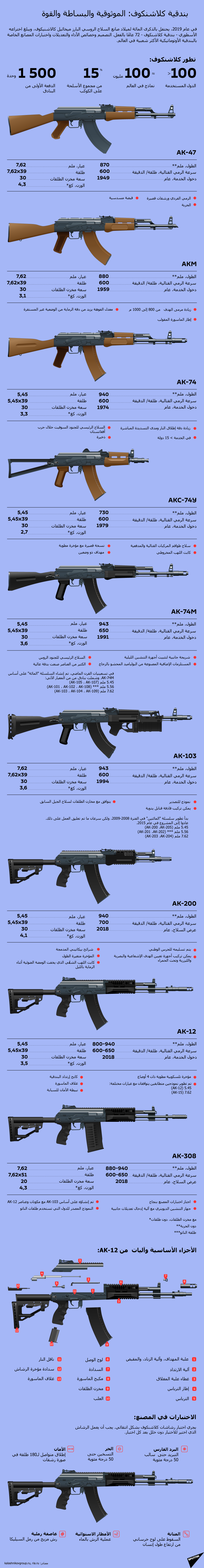بندقية كلاشنكوف: الموثوقية والبساطة والقوة - سبوتنيك عربي