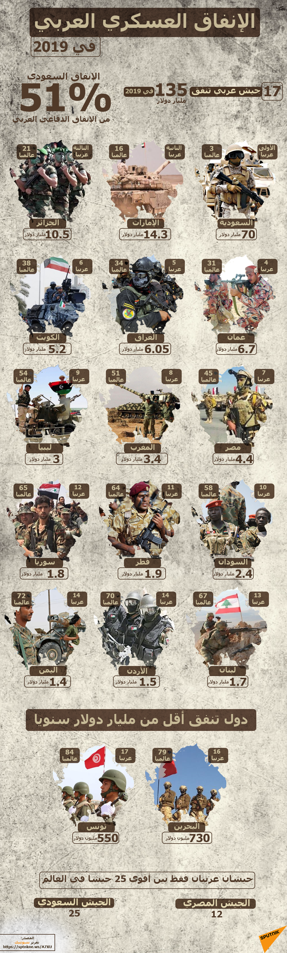 21 معلومة عن الإنفاق العسكري العربي في 2019 - سبوتنيك عربي