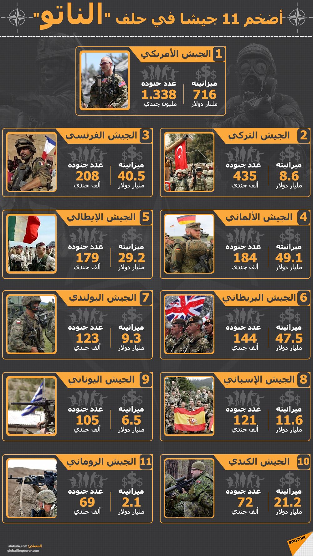 أضخم 11 جيشا في حلف الناتو - سبوتنيك عربي