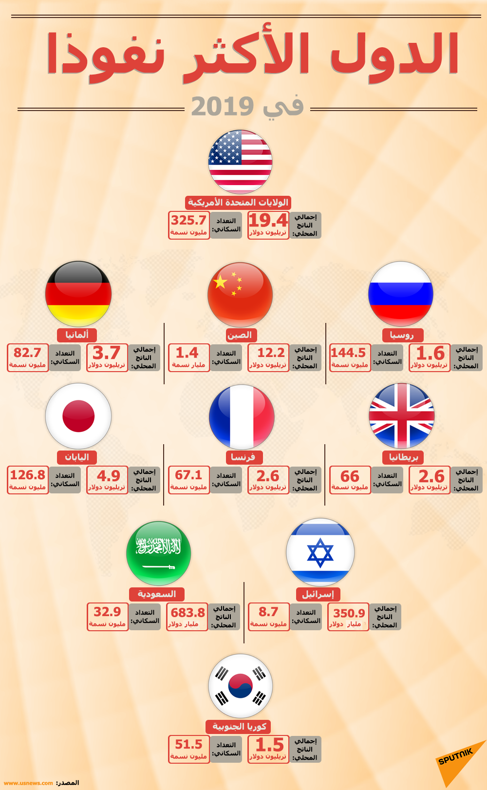 الدول الأكثر نفوذا في 2019 - سبوتنيك عربي