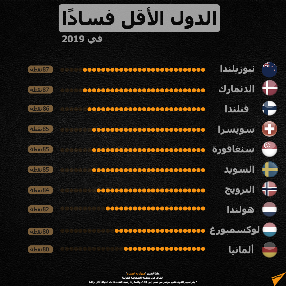 الدول الأقل فسادا - سبوتنيك عربي