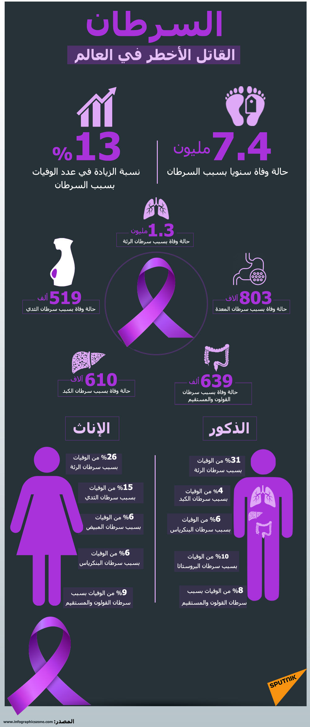 إنفوجراف.. معلومات عن مرض السرطان - سبوتنيك عربي