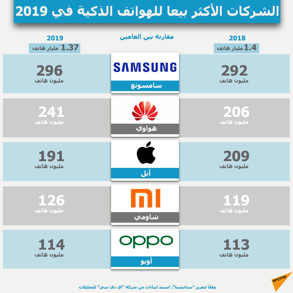 إنفوجراف.. الشركات الأكثر بيعا للهواتف الذكية في 2019 - سبوتنيك عربي