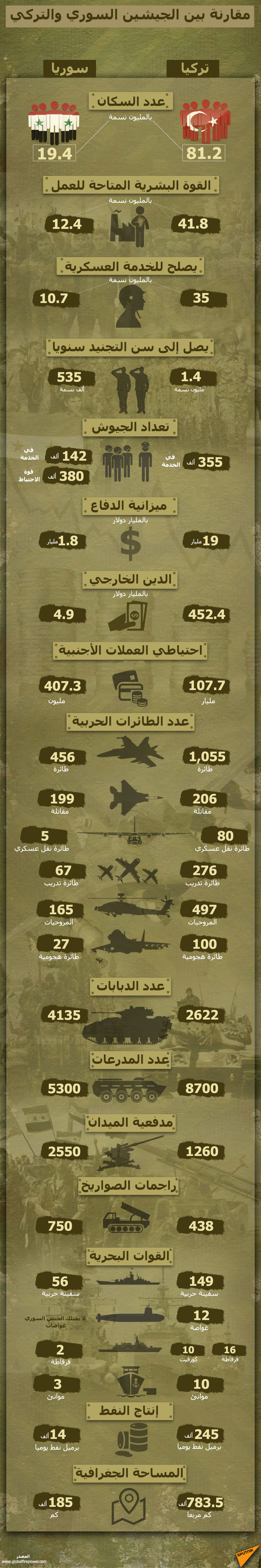 مقارنة بين الجيشين السوري والتركي - سبوتنيك عربي