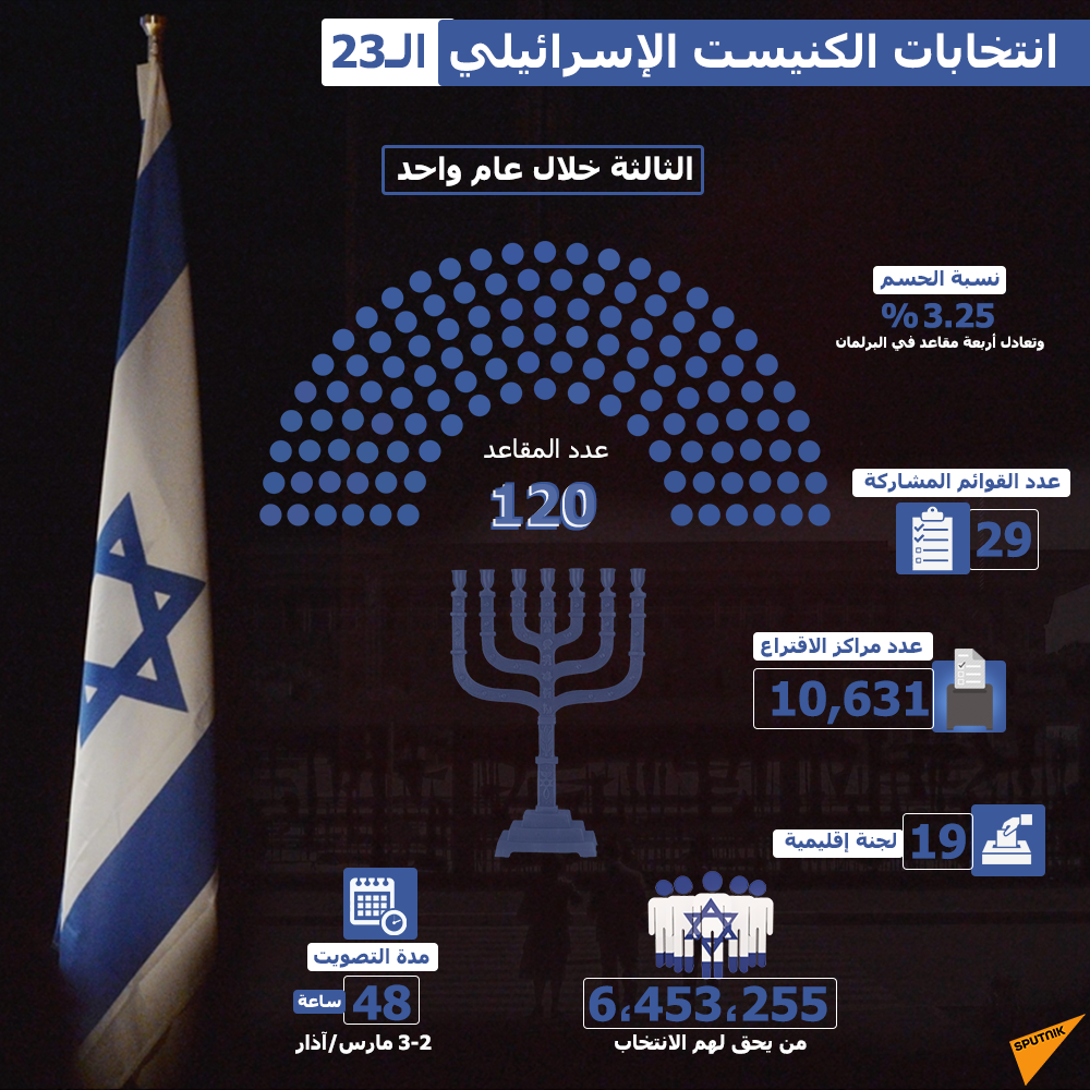 انتخابات الكنيست الإسرائيلي الـ23 - سبوتنيك عربي