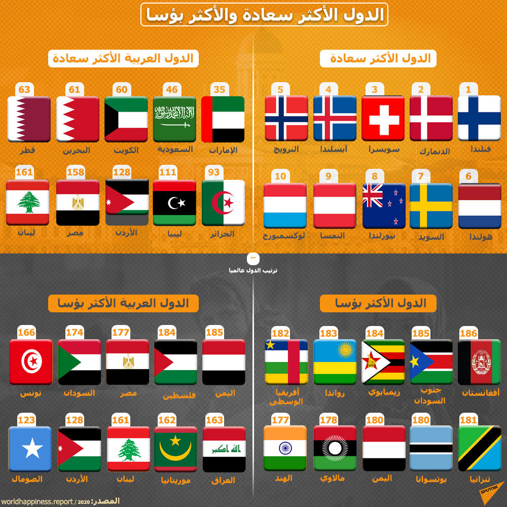 الدول الأكثر سعادة والأكثر بؤسا حول العالم - سبوتنيك عربي