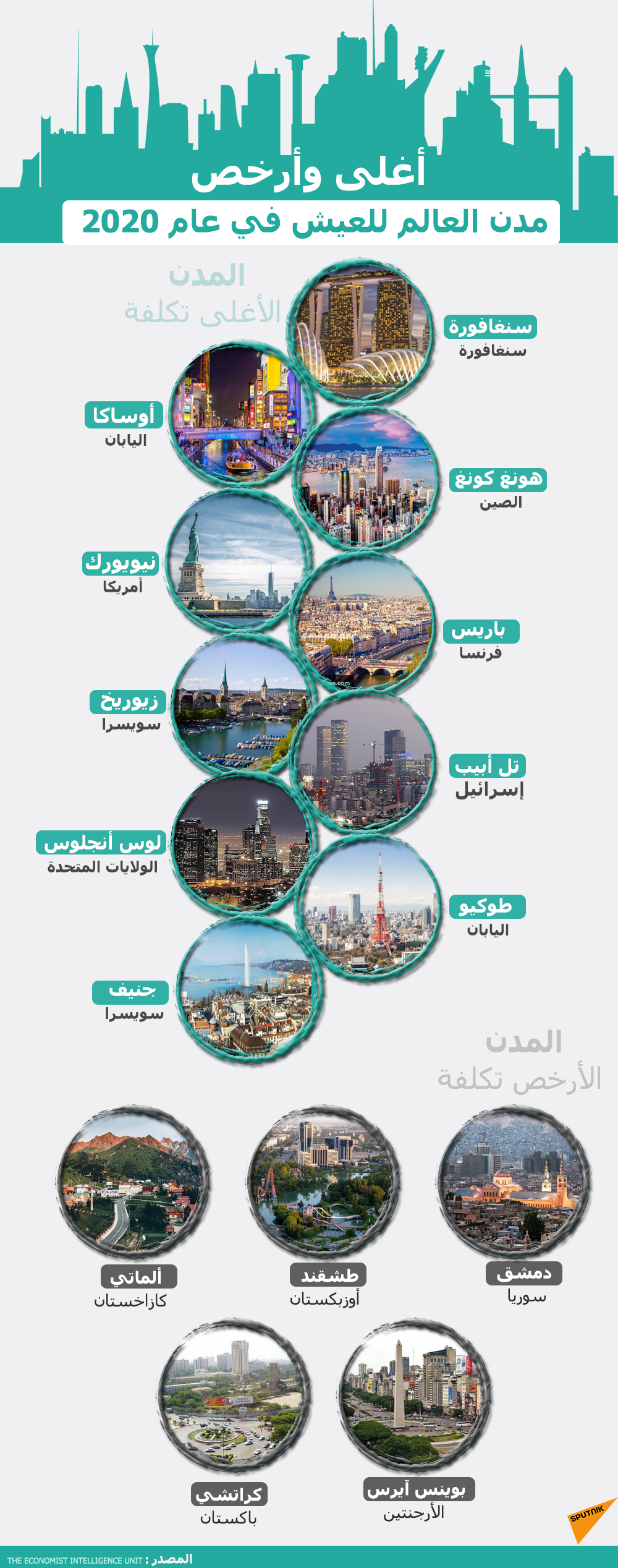 أغلى وأرخص مدن العالم للعيش - سبوتنيك عربي