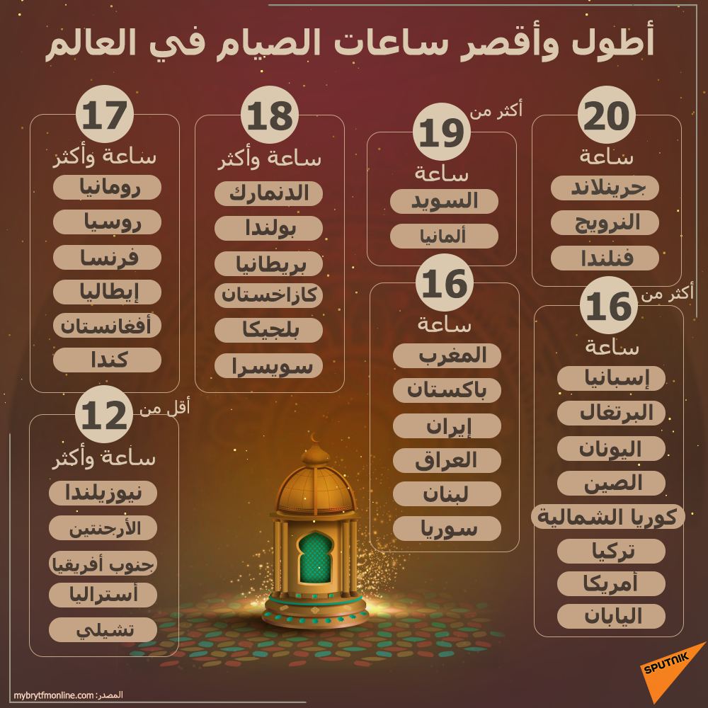أطول وأقصر ساعات الصيام في العالم - سبوتنيك عربي