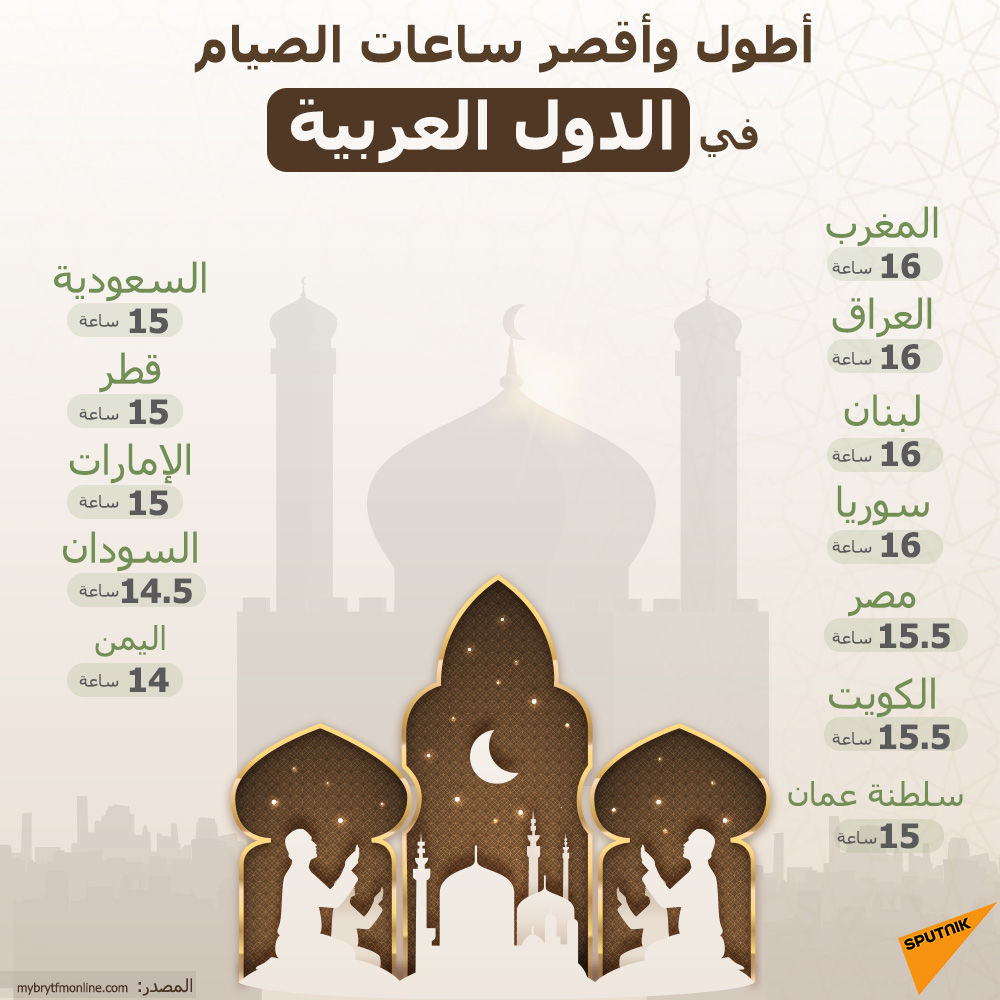 أطول وأقصر ساعات الصيام في الدول العربية - سبوتنيك عربي