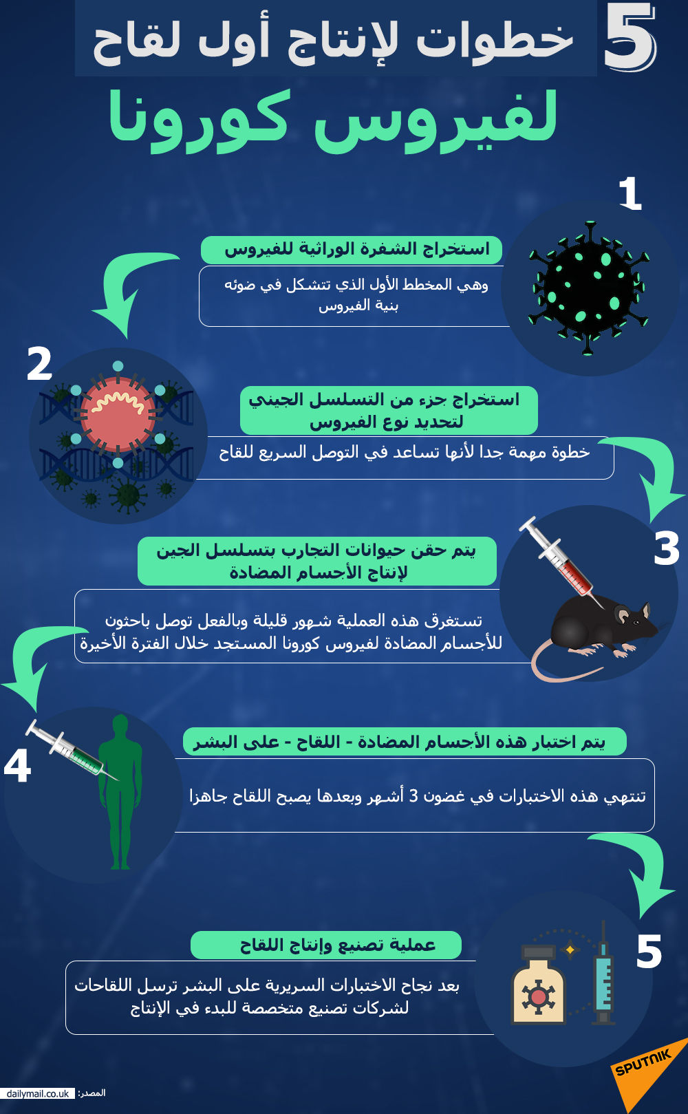 5 خطوات لإنتاج أول لقاح لفيروس كورونا - سبوتنيك عربي