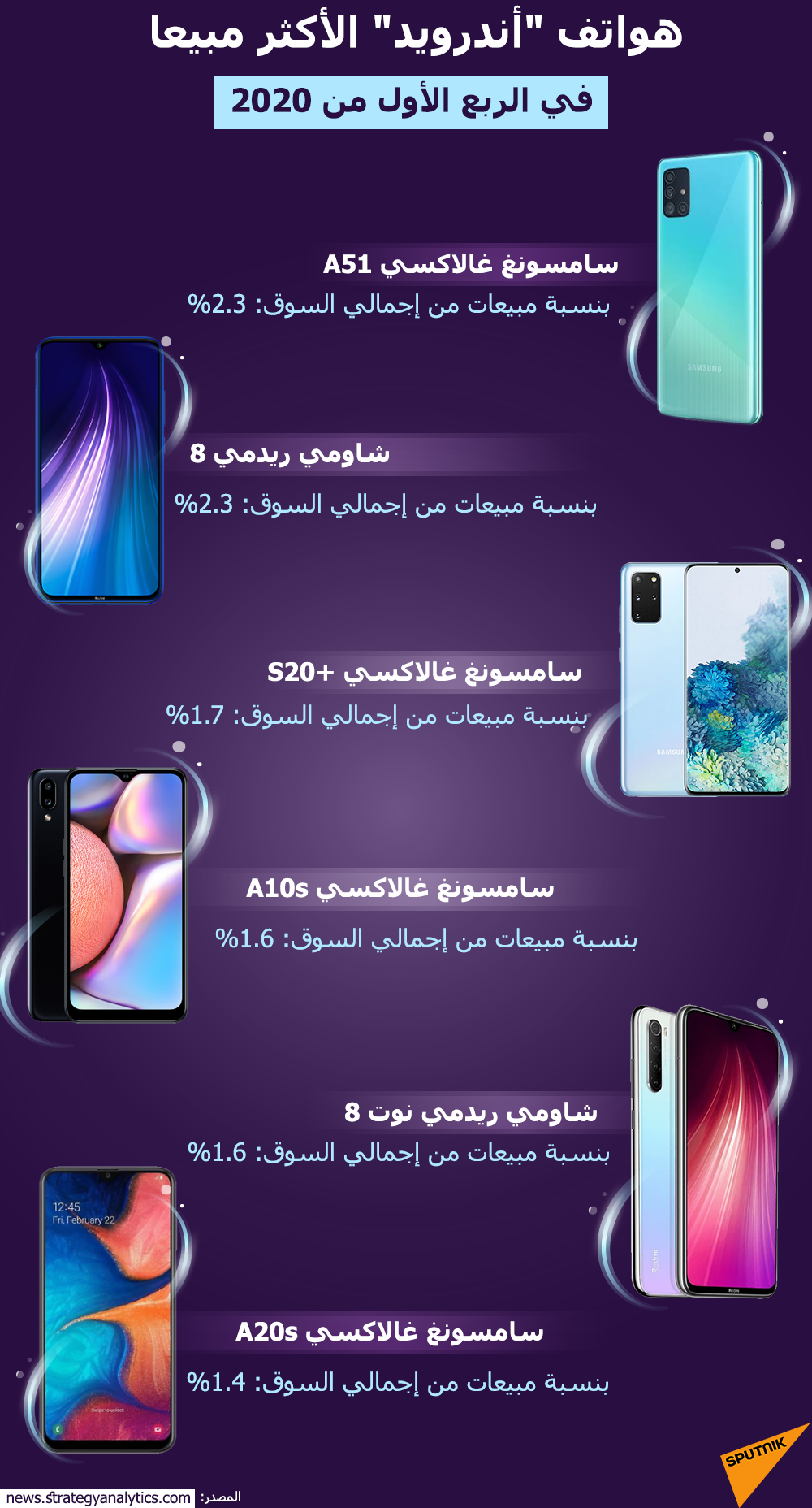 قائمة الأكثر مبيعا لهواتف الأندرويد في الربع الأول من 2020 - سبوتنيك عربي