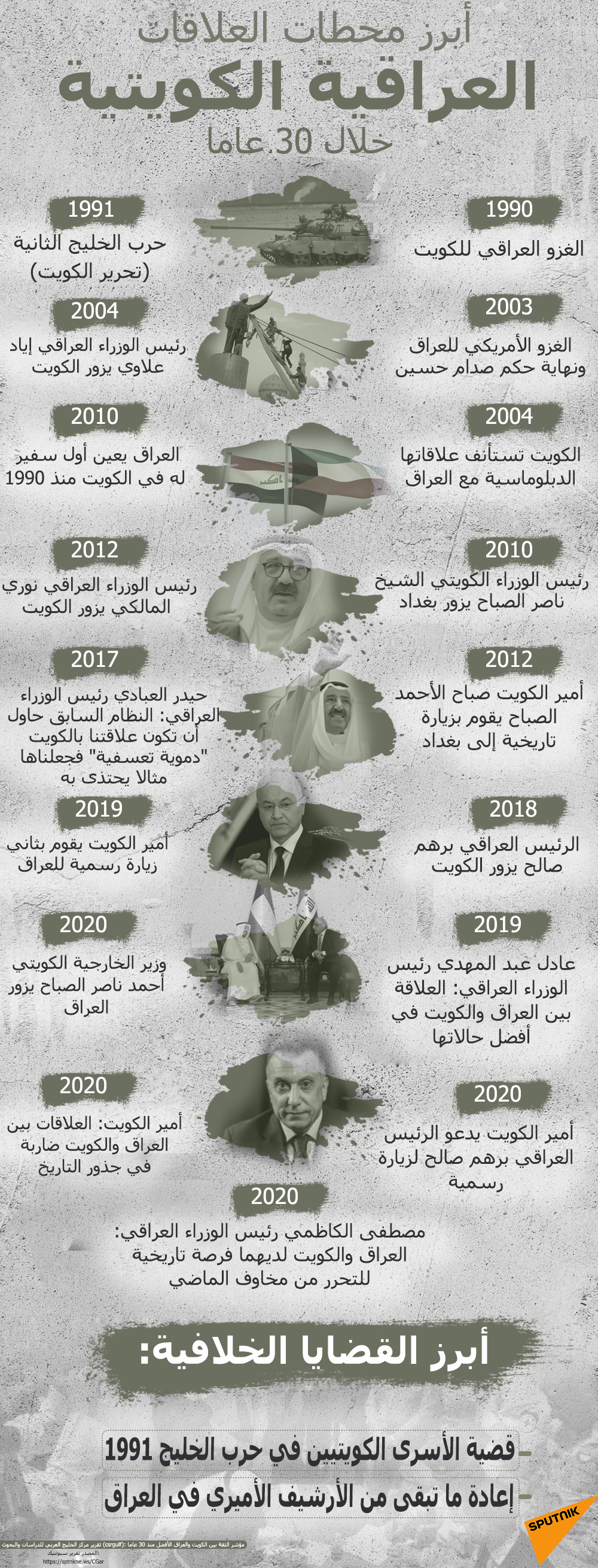 أبرز محطات العلاقات العراقية الكويتية خلال 30 عاما  - سبوتنيك عربي