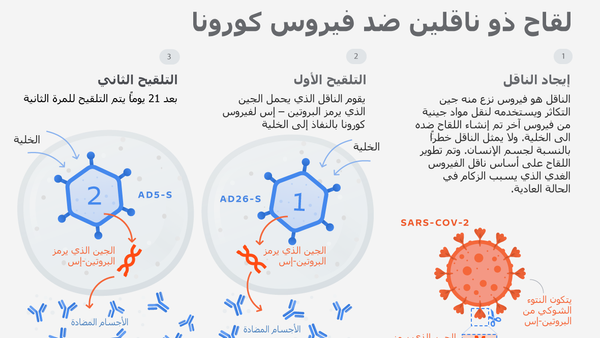 لقاح ذو ناقلين لفيروس كورونا - سبوتنيك عربي
