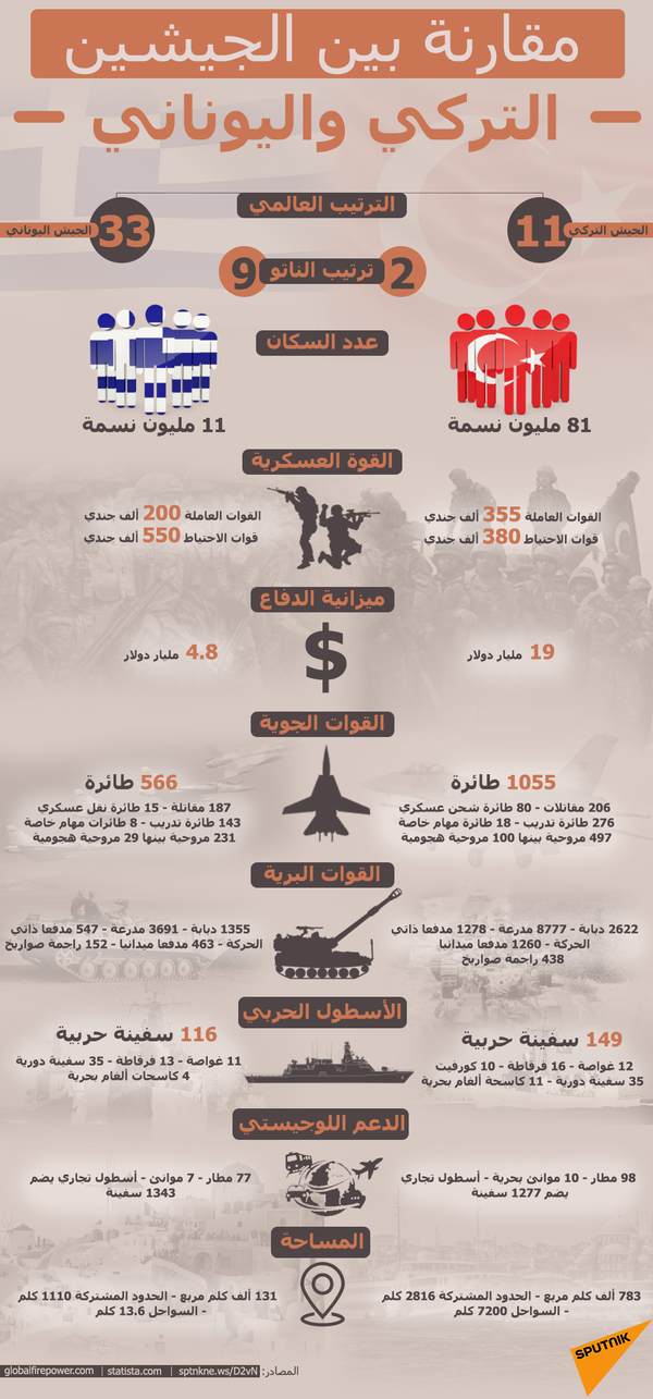 مقارنة بين الجيشين التركي واليوناني - سبوتنيك عربي