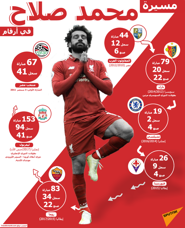 7 كلمات فقط... أول تعليق من نادي ليفربول على إصابة محمد صلاح بفيروس كورونا 7 كلمات فقط... أول تعليق من نادي ليفربول على إصابة محمد صلاح بفيروس كورونا - سبوتنيك عربي
