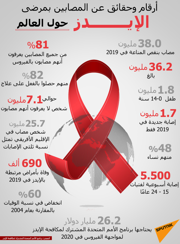 أرقام وحقائق عن المصابين بمرضى الإيدز حول العالم - سبوتنيك عربي
