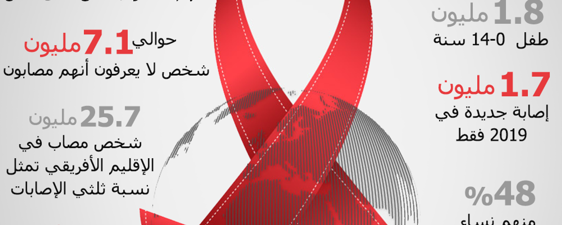 أرقام وحقائق عن المصابين بمرضى الإيدز حول العالم - سبوتنيك عربي, 1920, 01.12.2020