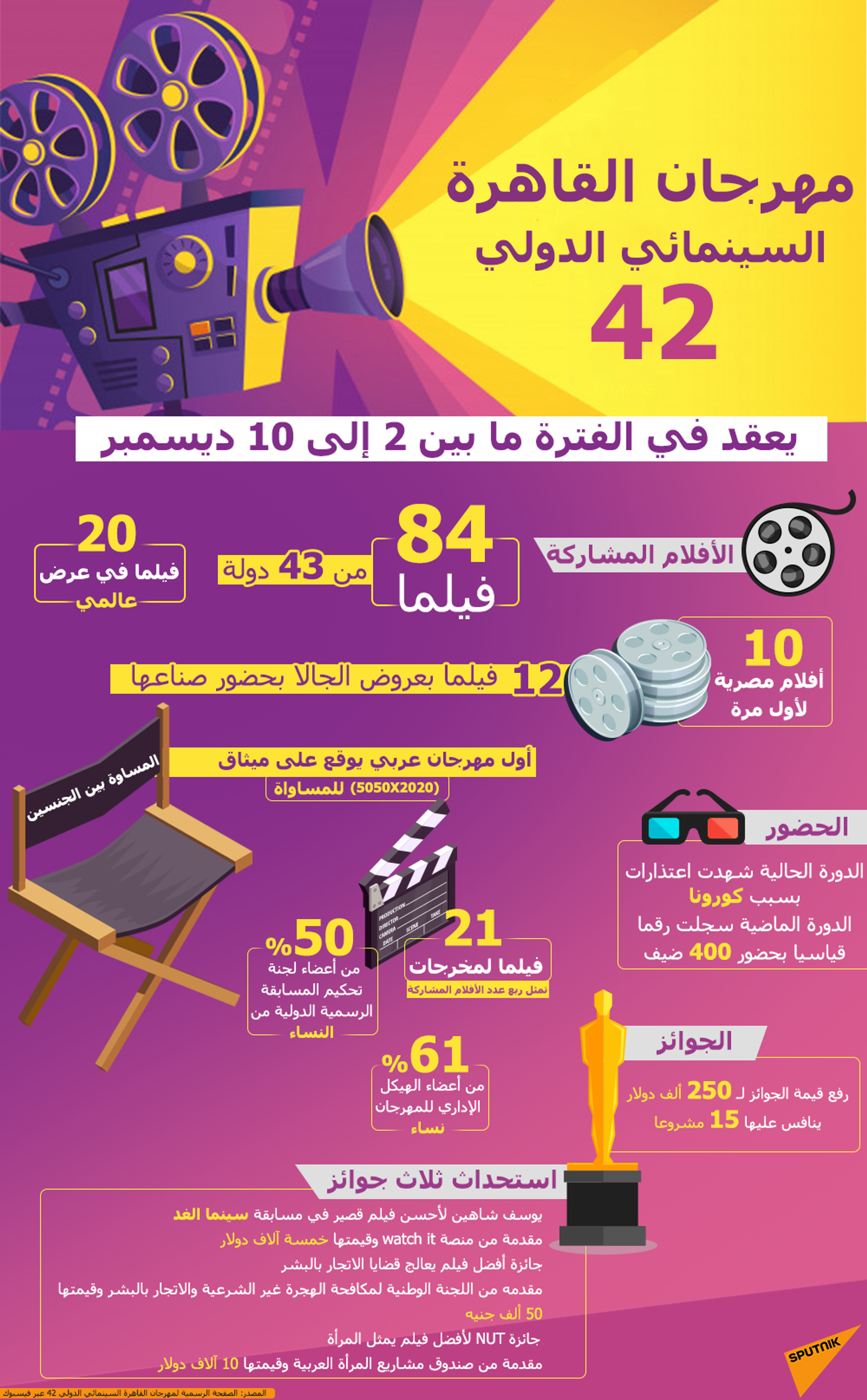 معلومات عن مهرجان القاهرة السينمائي الدولي الـ42 - سبوتنيك عربي, 1920, 23.11.2021