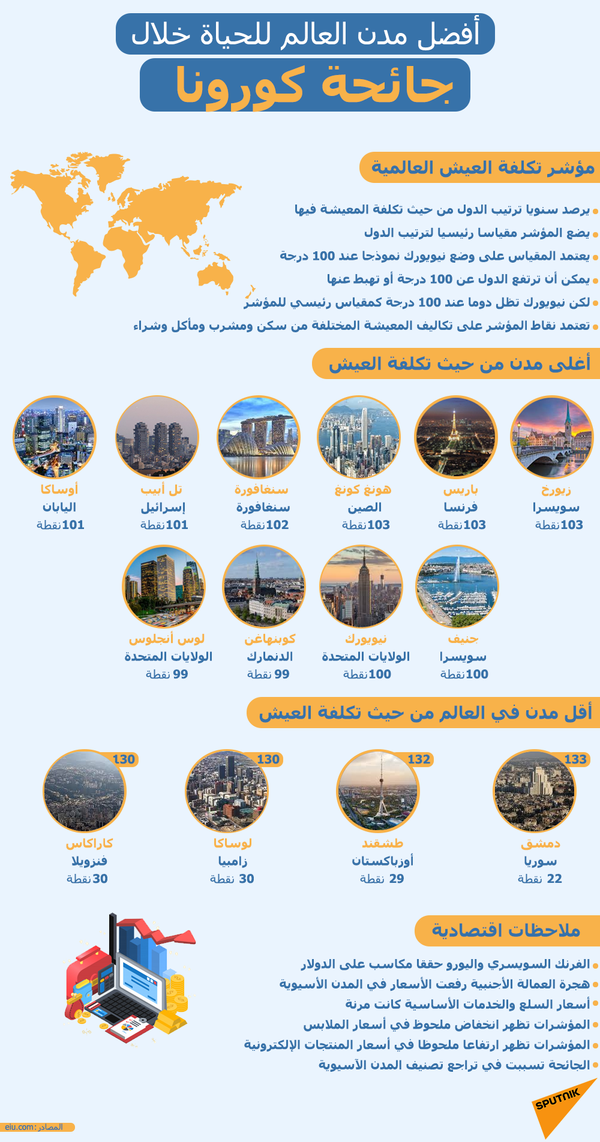 أفضل مدن العالم للحياة خلال جائحة كورونا - سبوتنيك عربي