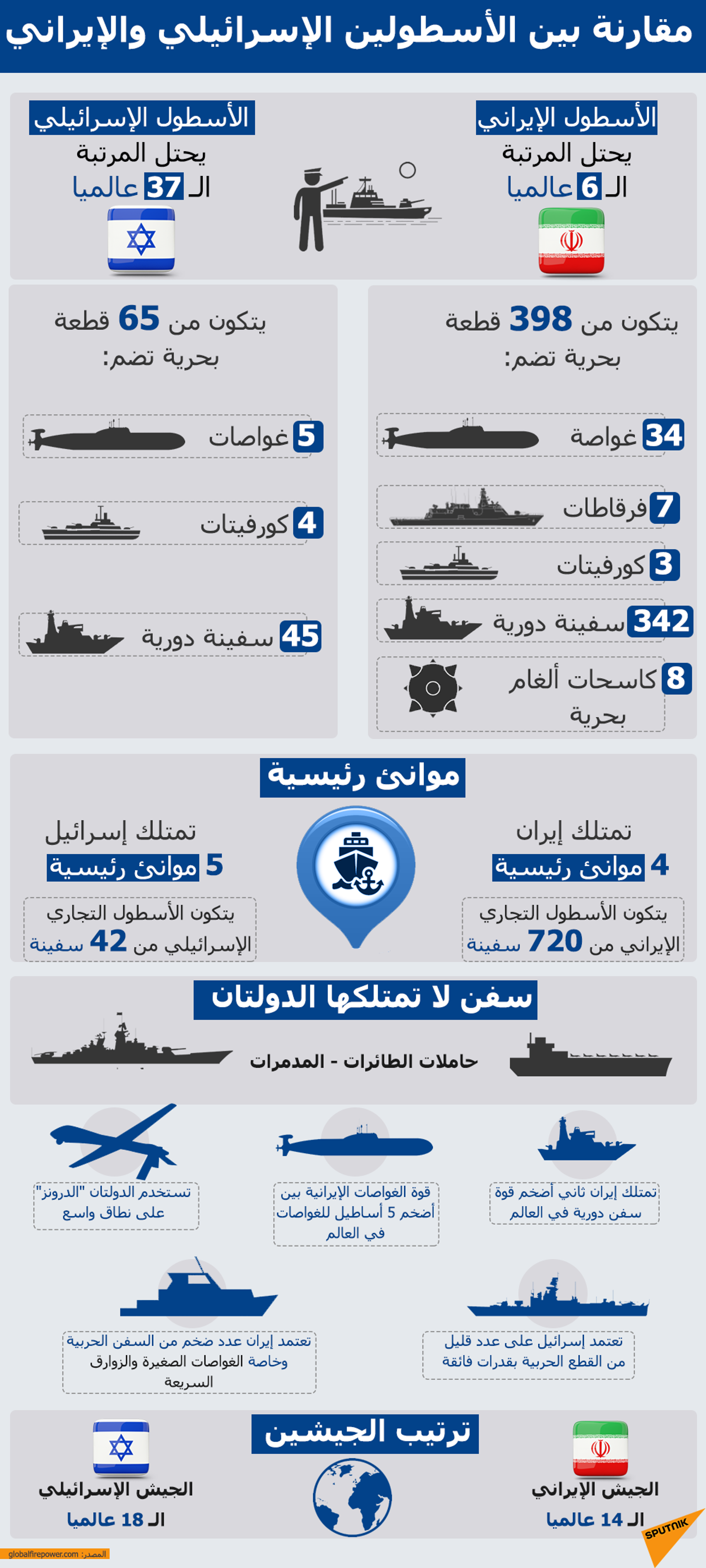 بـ 6 أنواع من الغواصات… إيران بين الـ 5 الكبار في العالم - سبوتنيك عربي, 1920, 10.02.2021