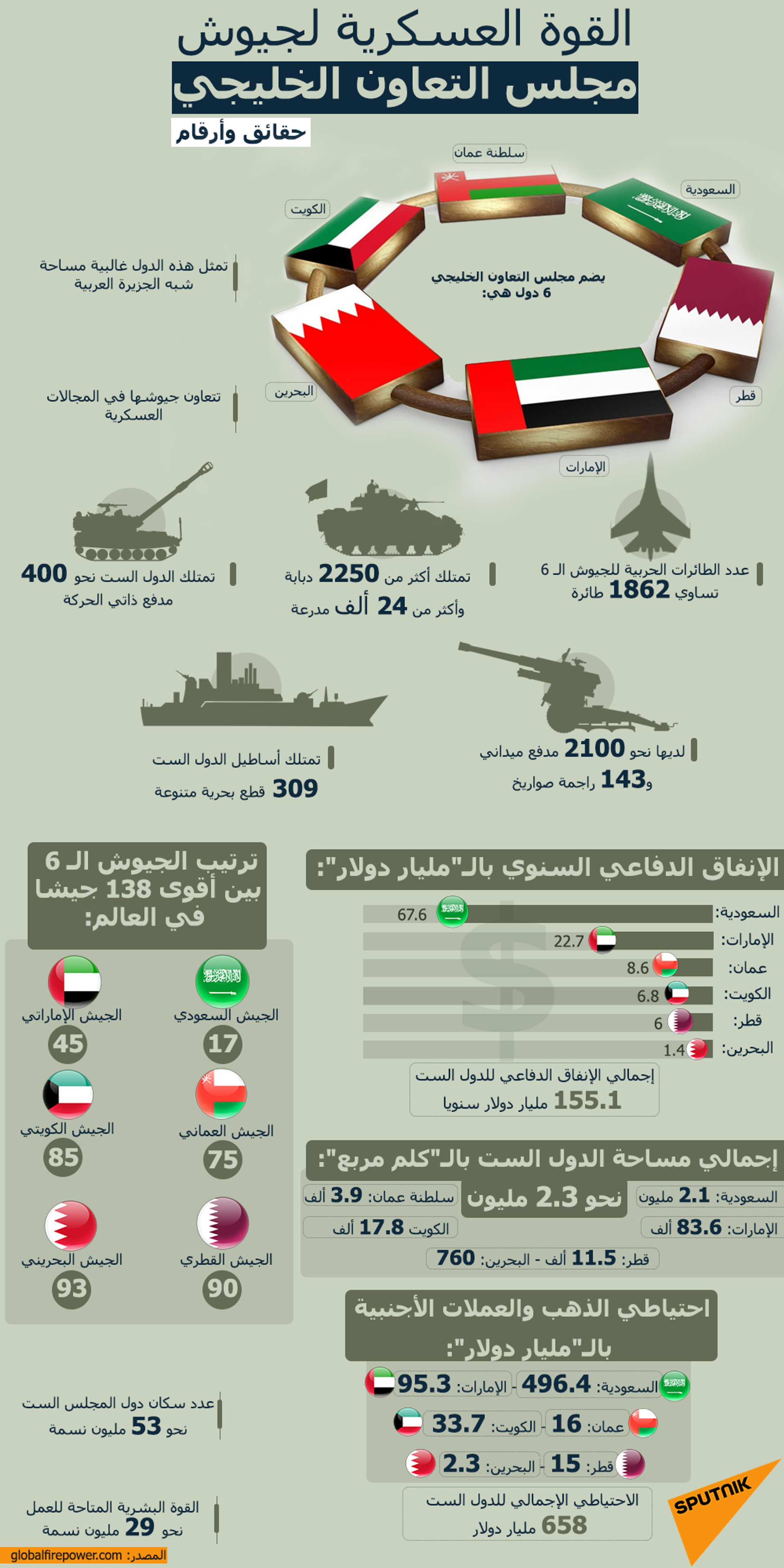 القوة العسكرية لجيوش مجلس التعاون الخليجي… حقائق وأرقام - سبوتنيك عربي, 1920, 23.11.2021