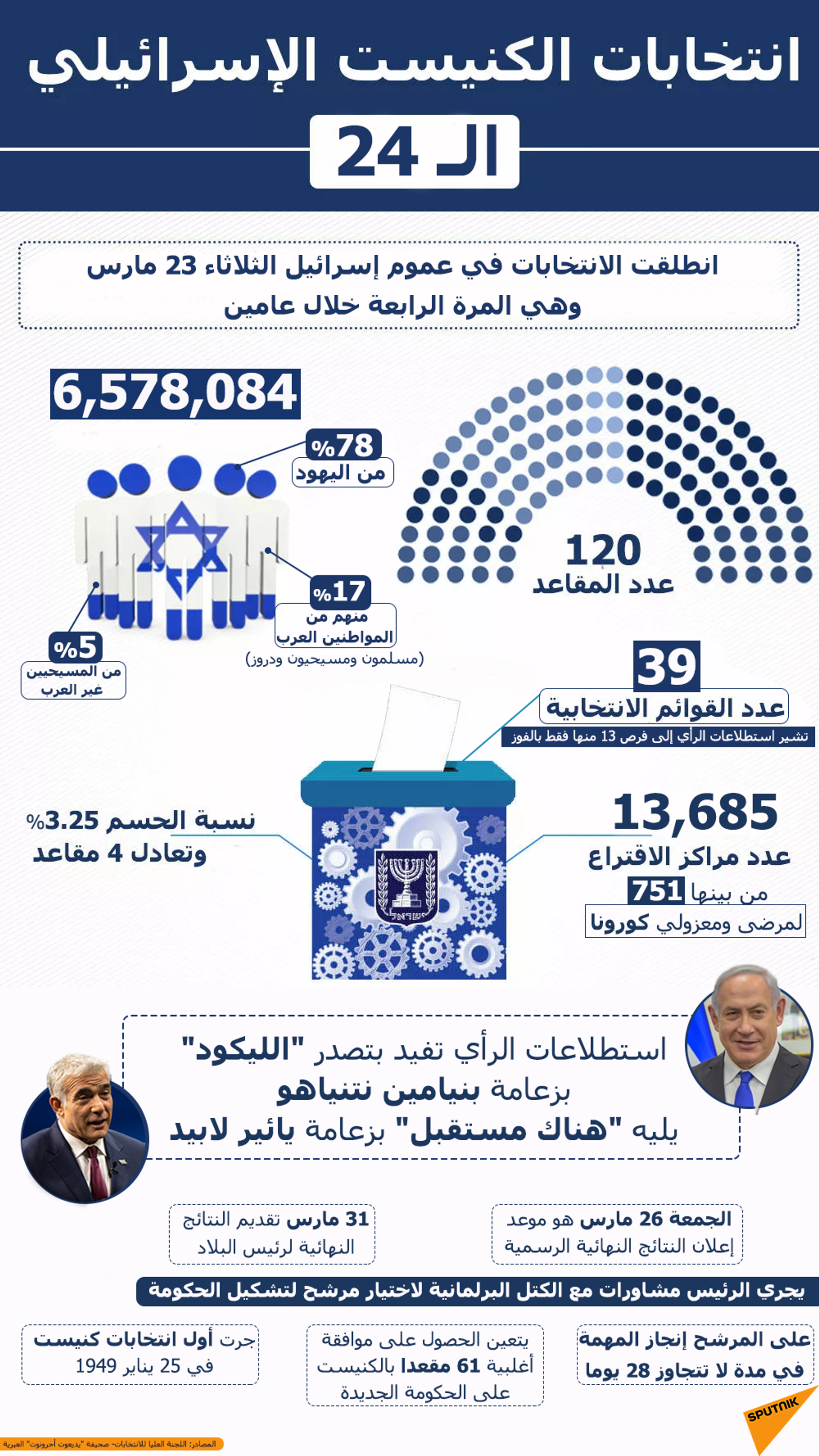 بعد فرز 95 % من الأصوات الانتخابية... ما هي الخريطة الحزبية في إسرائيل.. فيديو - سبوتنيك عربي, 1920, 25.03.2021