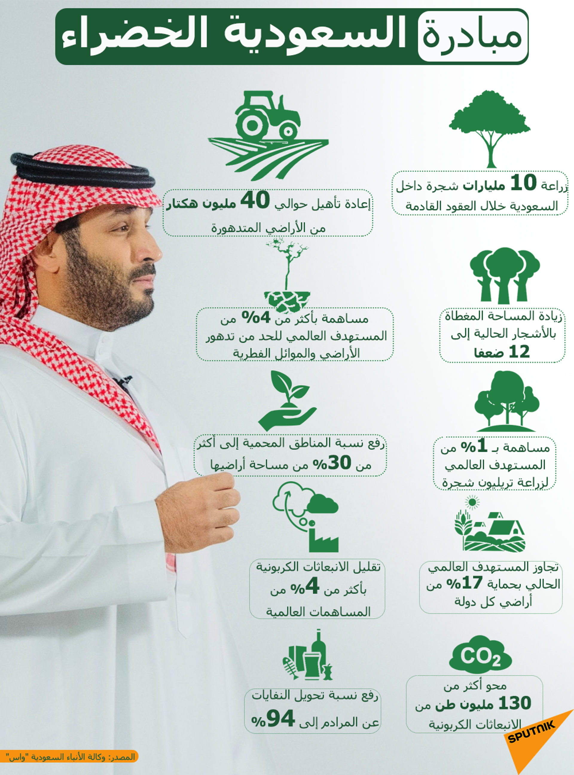مبادرة السعودية الخضراء - سبوتنيك عربي, 1920, 23.11.2021