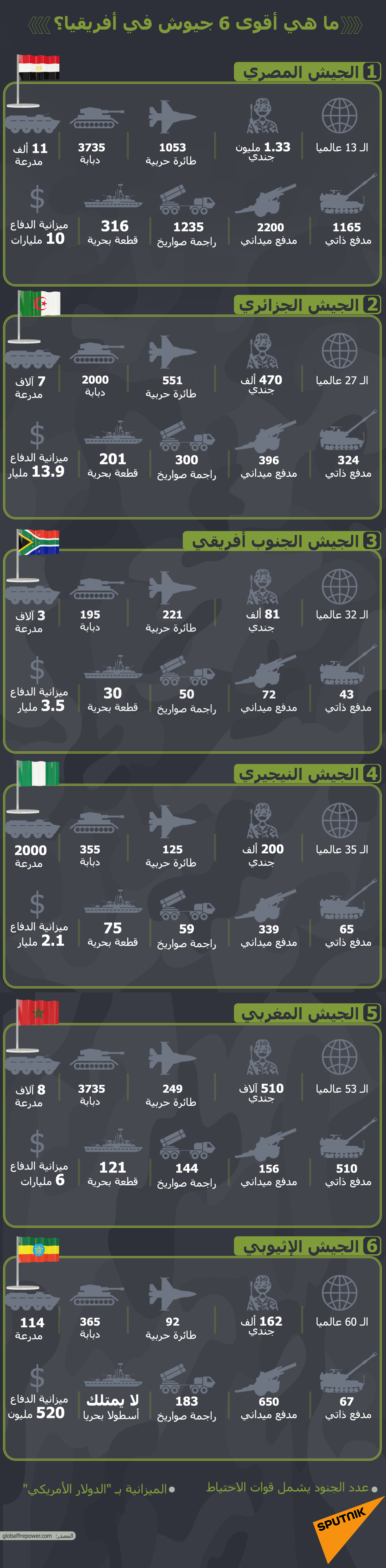 كم عدد طائرات القوات الجوية الإثيوبية وما ترتيبها عالميا؟ - سبوتنيك عربي, 1920, 06.06.2021