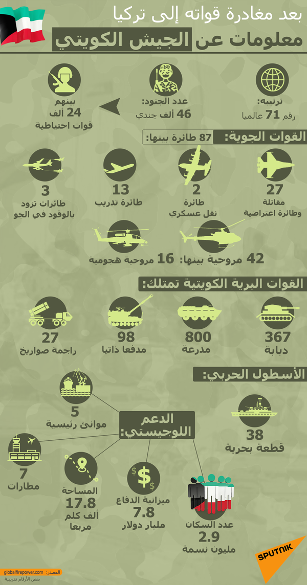 معلومات عن الجيش الكويتي - سبوتنيك عربي