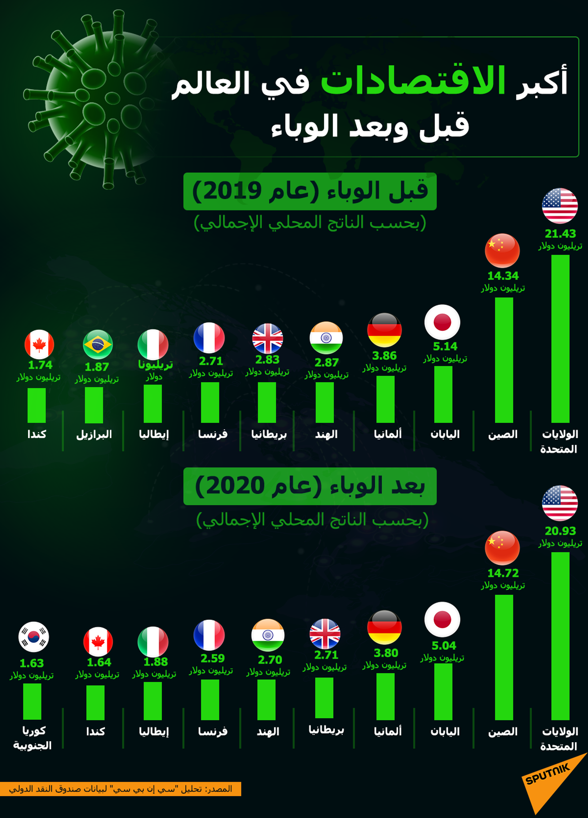 أكبر الاقتصادات في العالم قبل وبعد وباء كورونا - سبوتنيك عربي, 1920, 08.07.2021