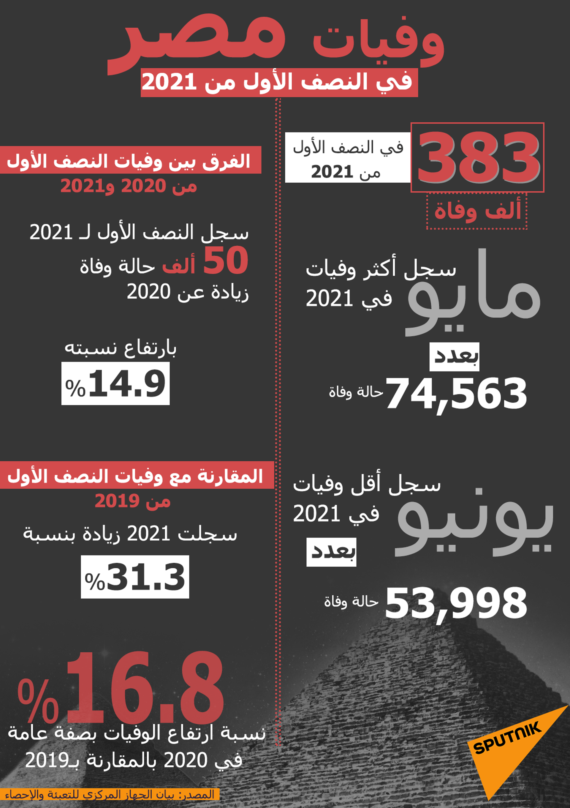 وفيات مصر في النصف الأول من 2021 - سبوتنيك عربي, 1920, 10.07.2021