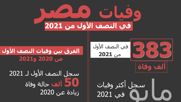 وفيات مصر في النصف الأول من 2021 - سبوتنيك عربي