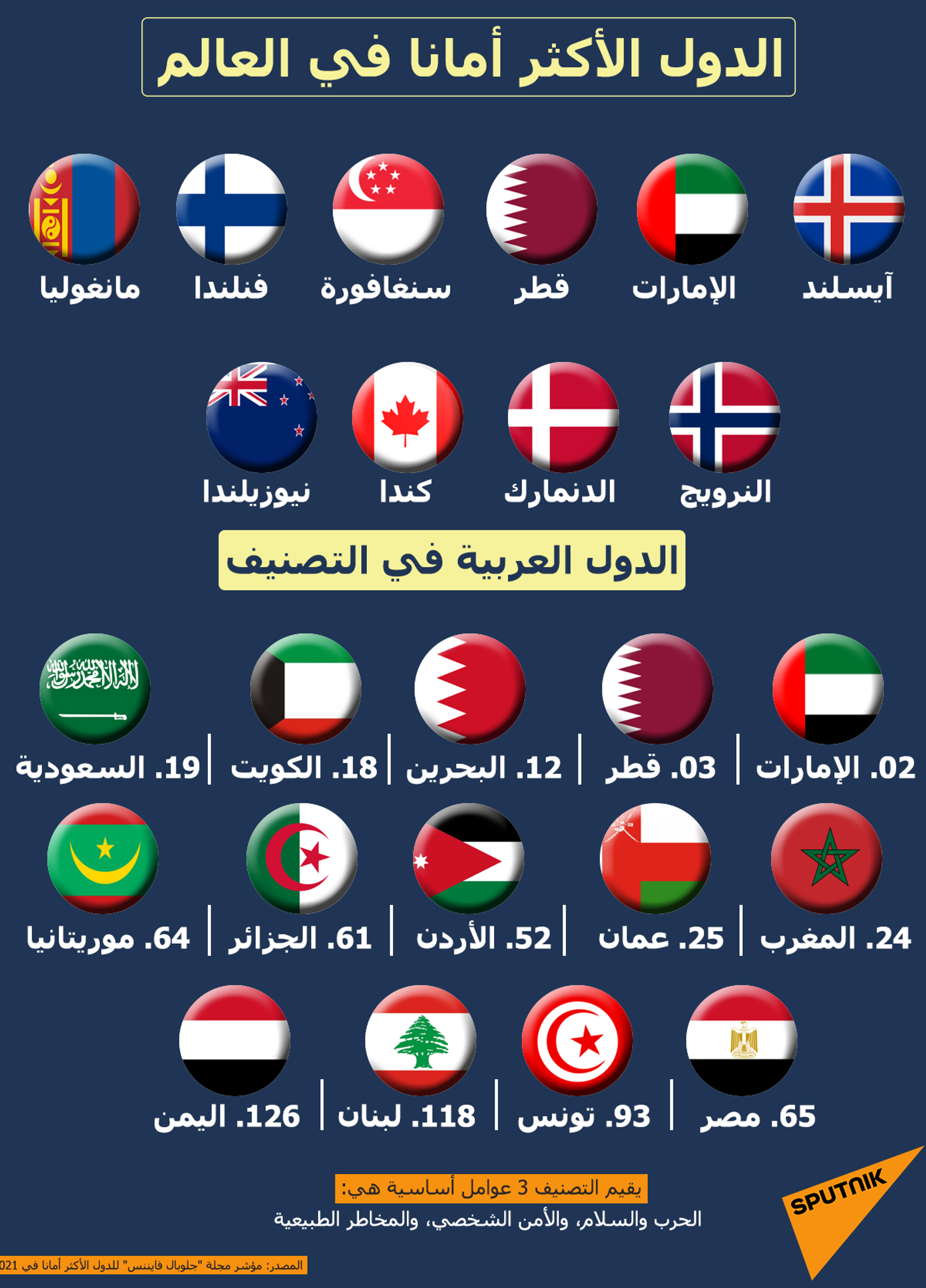 الدول الأكثر أمانا في العالم - سبوتنيك عربي, 1920, 16.07.2021